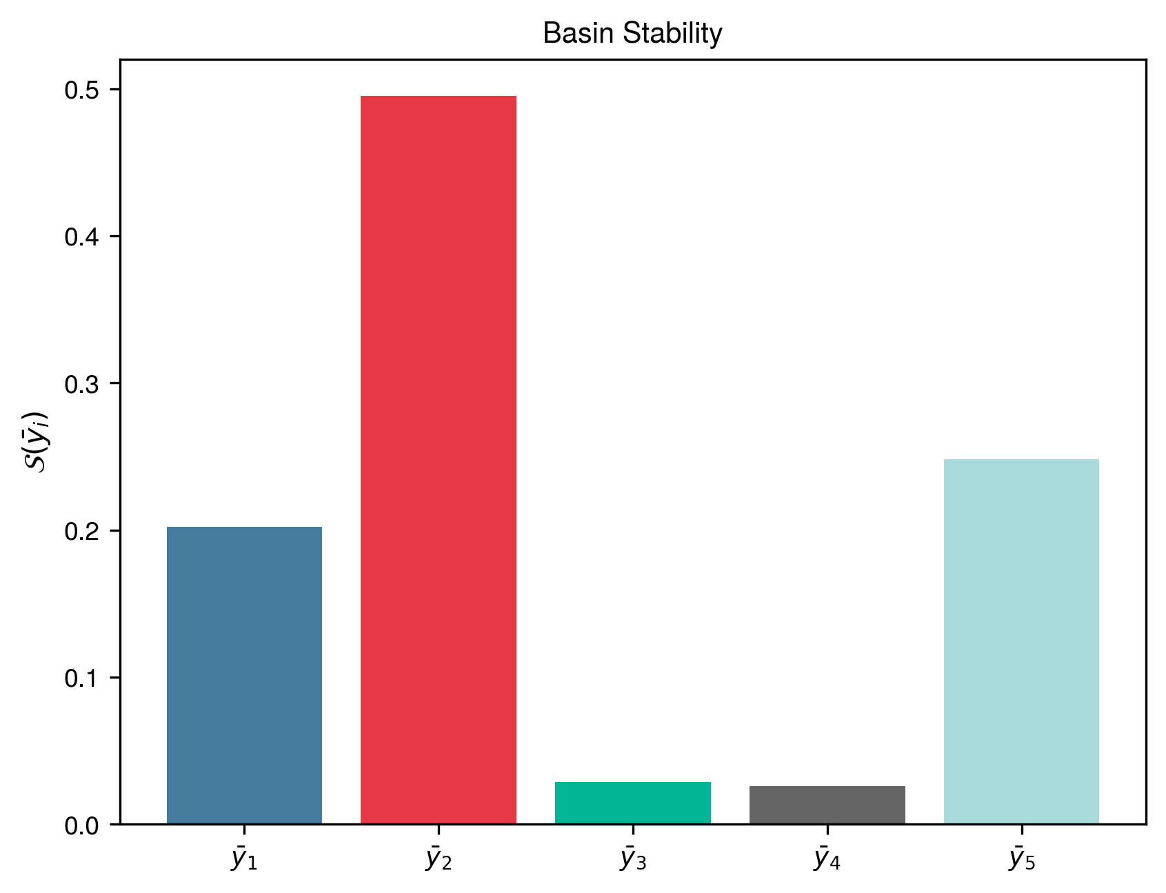 Basin Stability