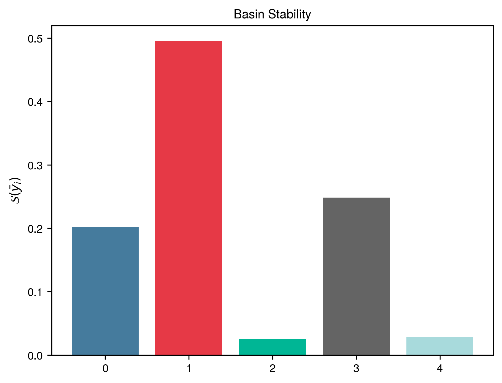 Basin Stability