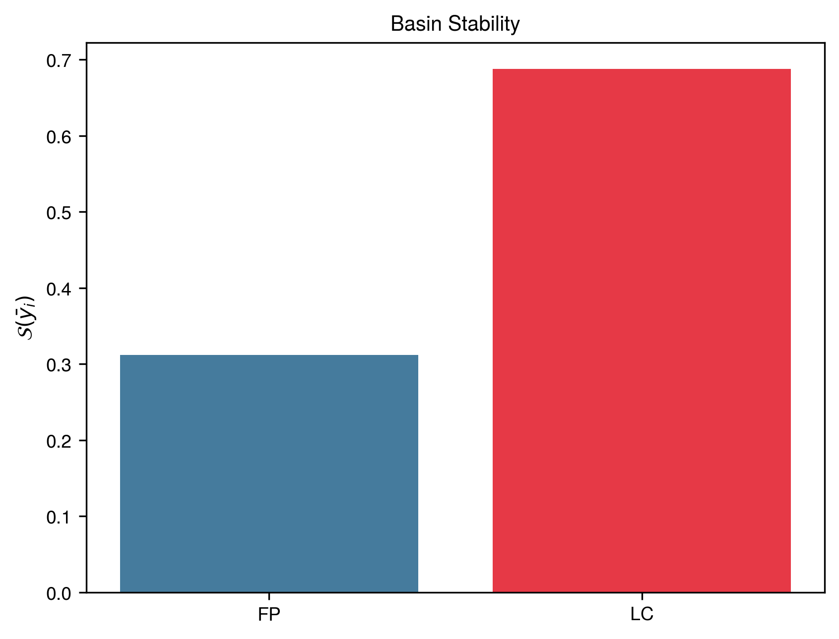 Basin Stability