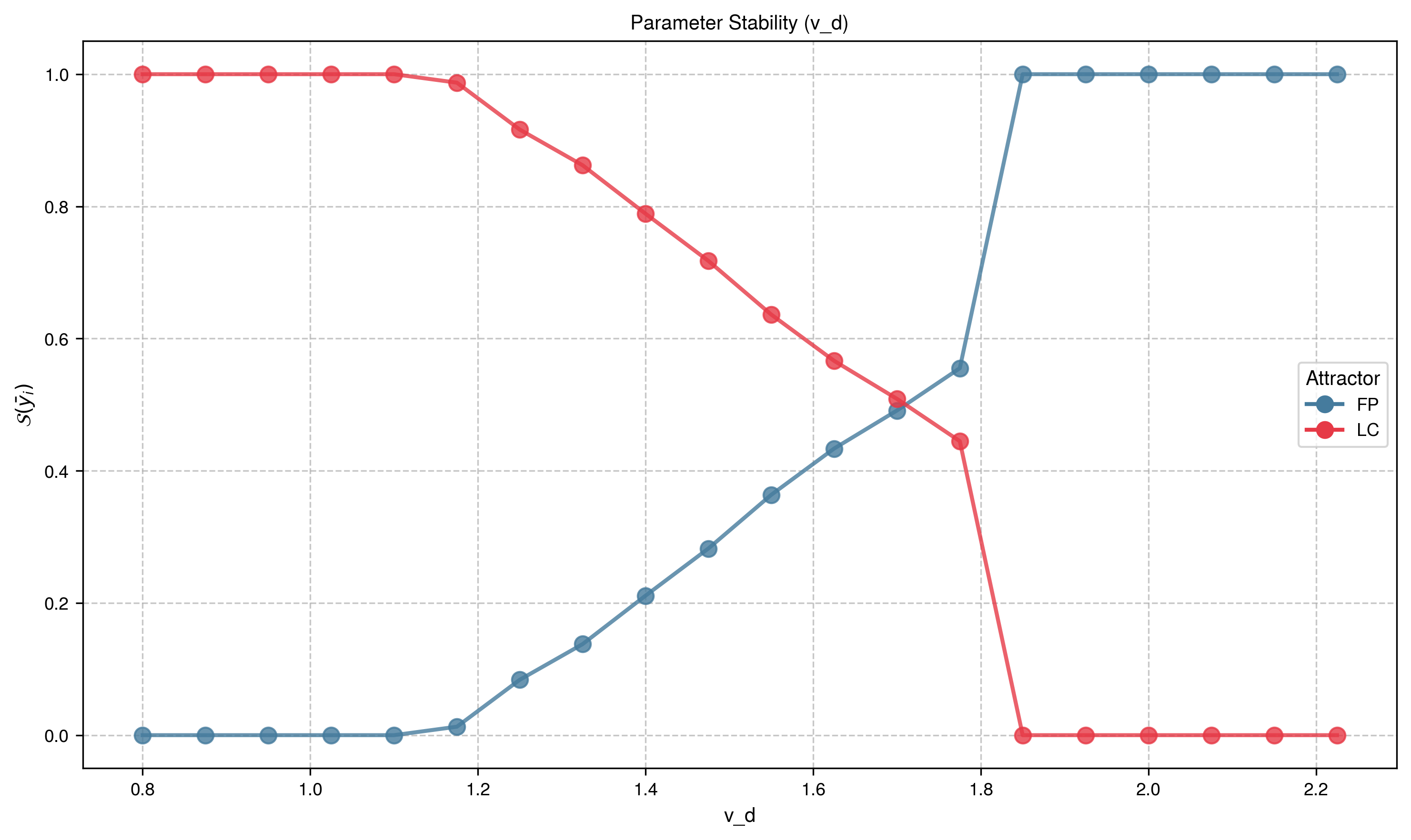 Basin Stability Variation
