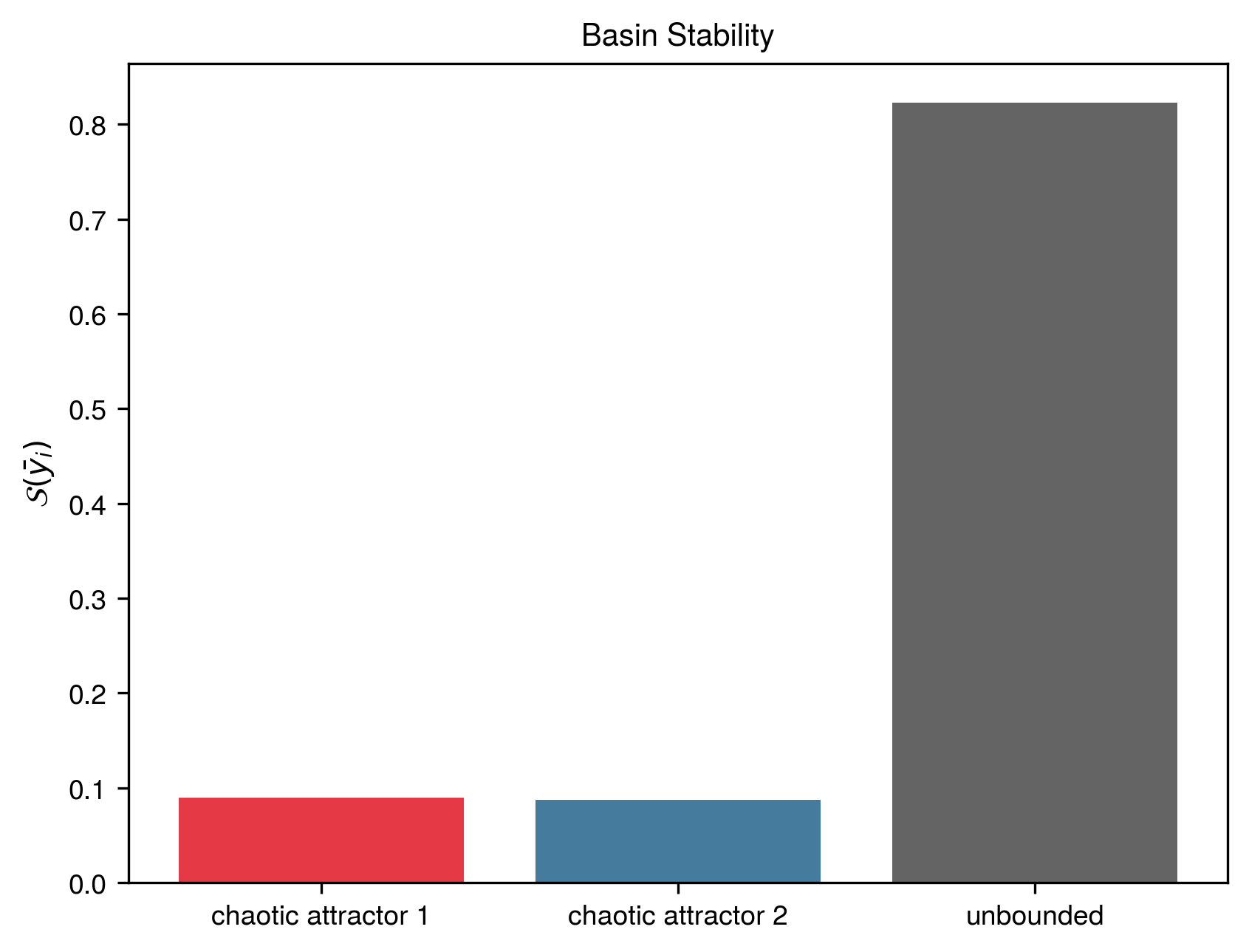 Basin Stability
