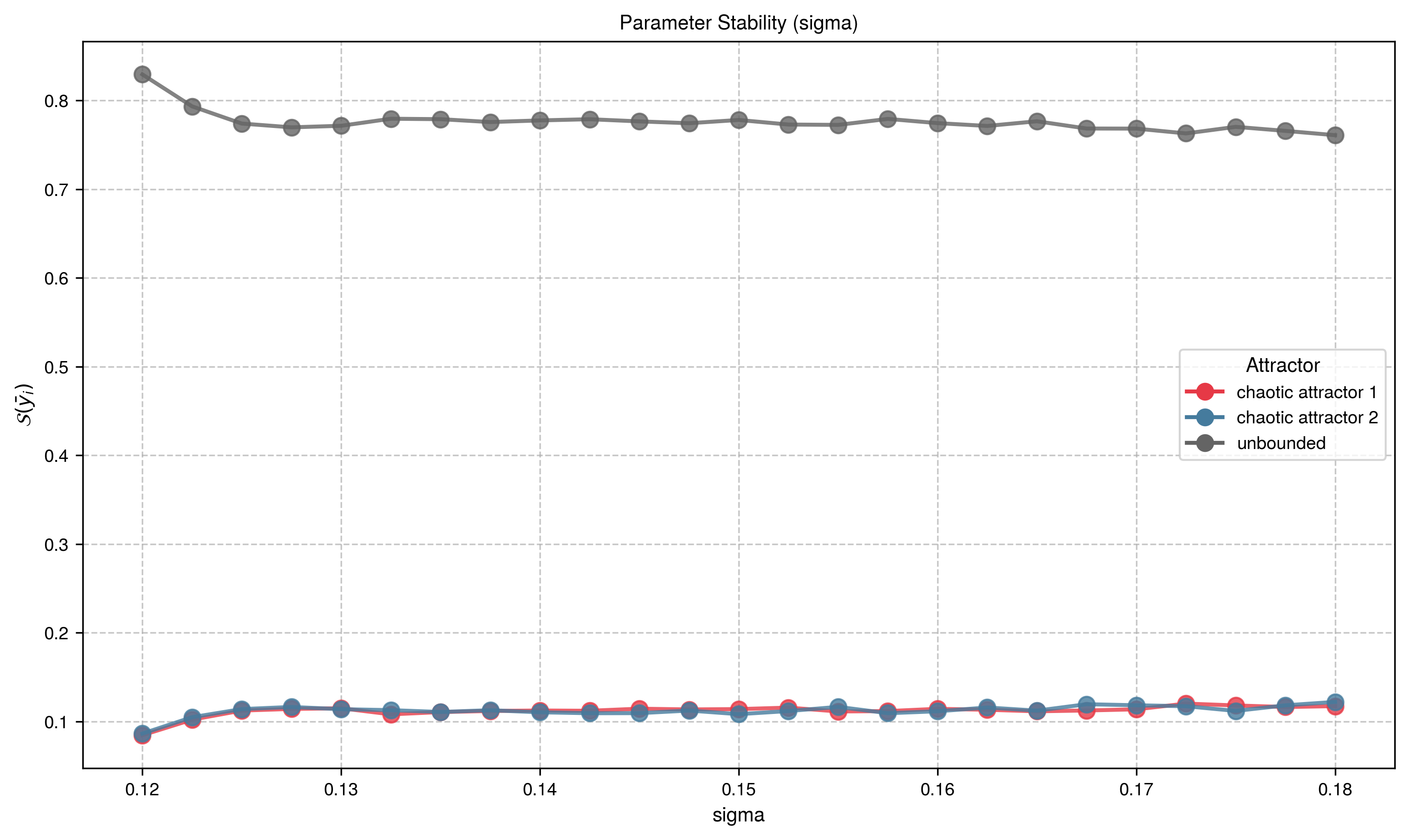 Basin Stability Variation