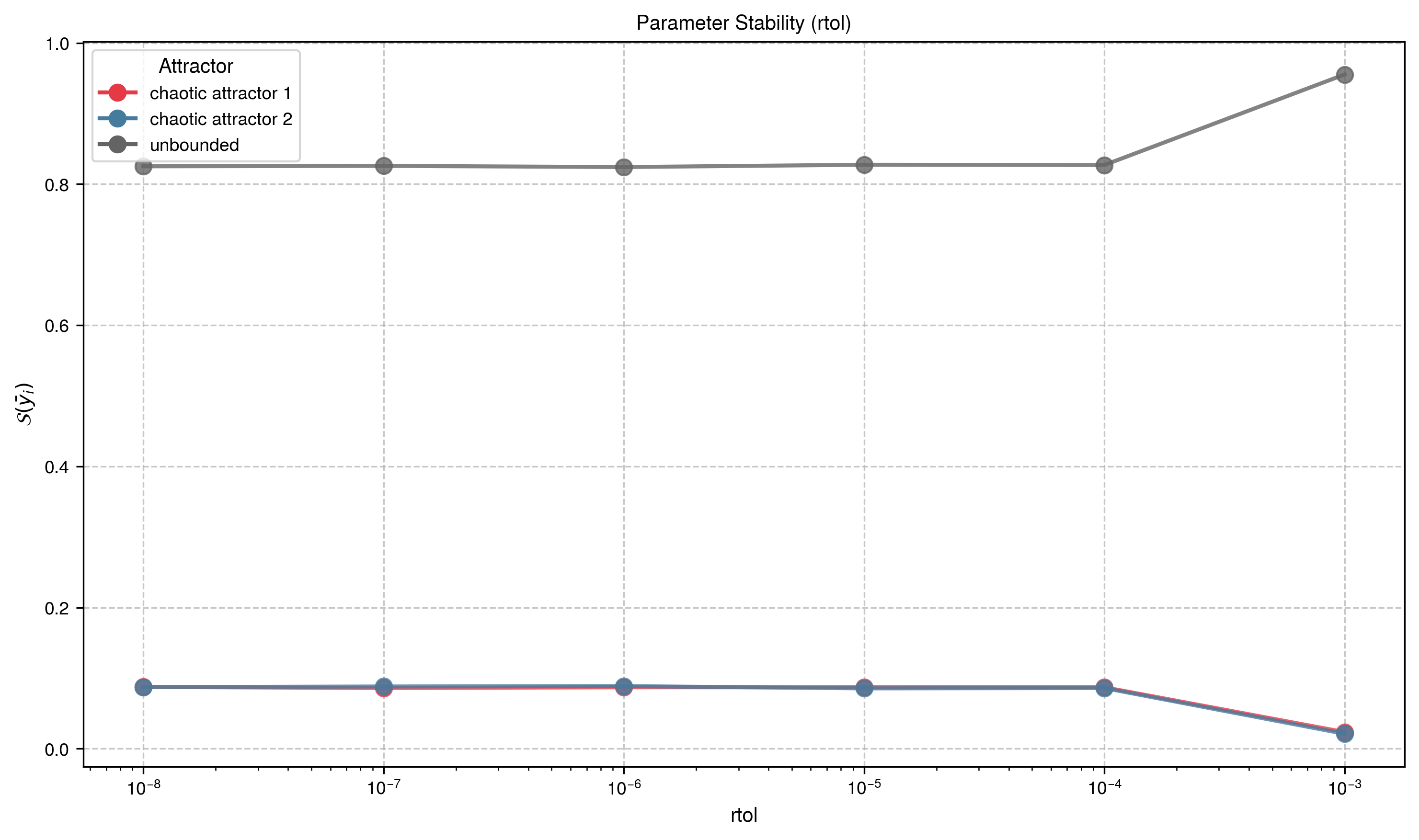 Basin Stability Variation