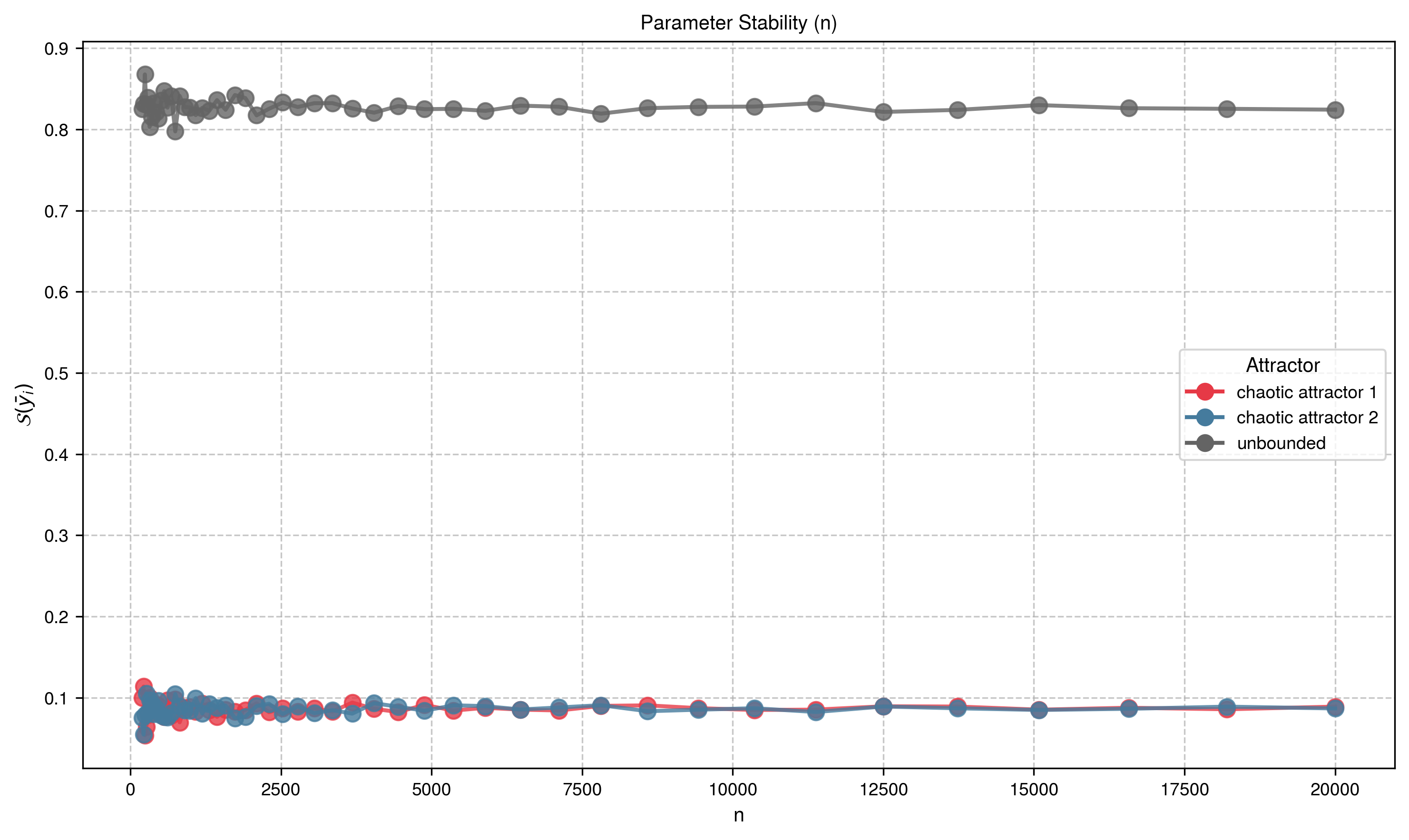 Basin Stability Variation