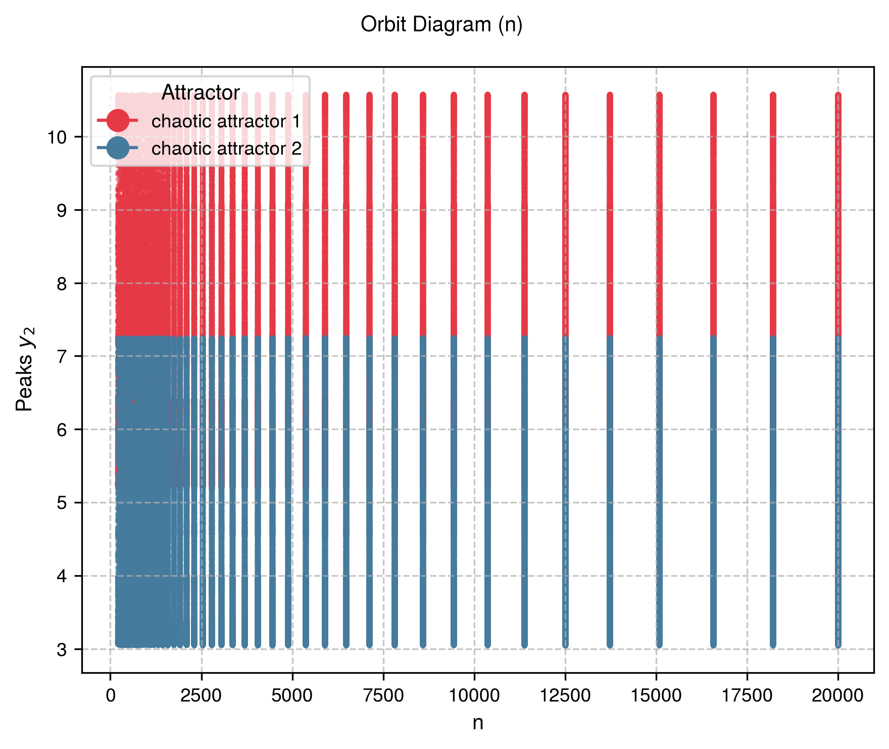 Bifurcation Diagram
