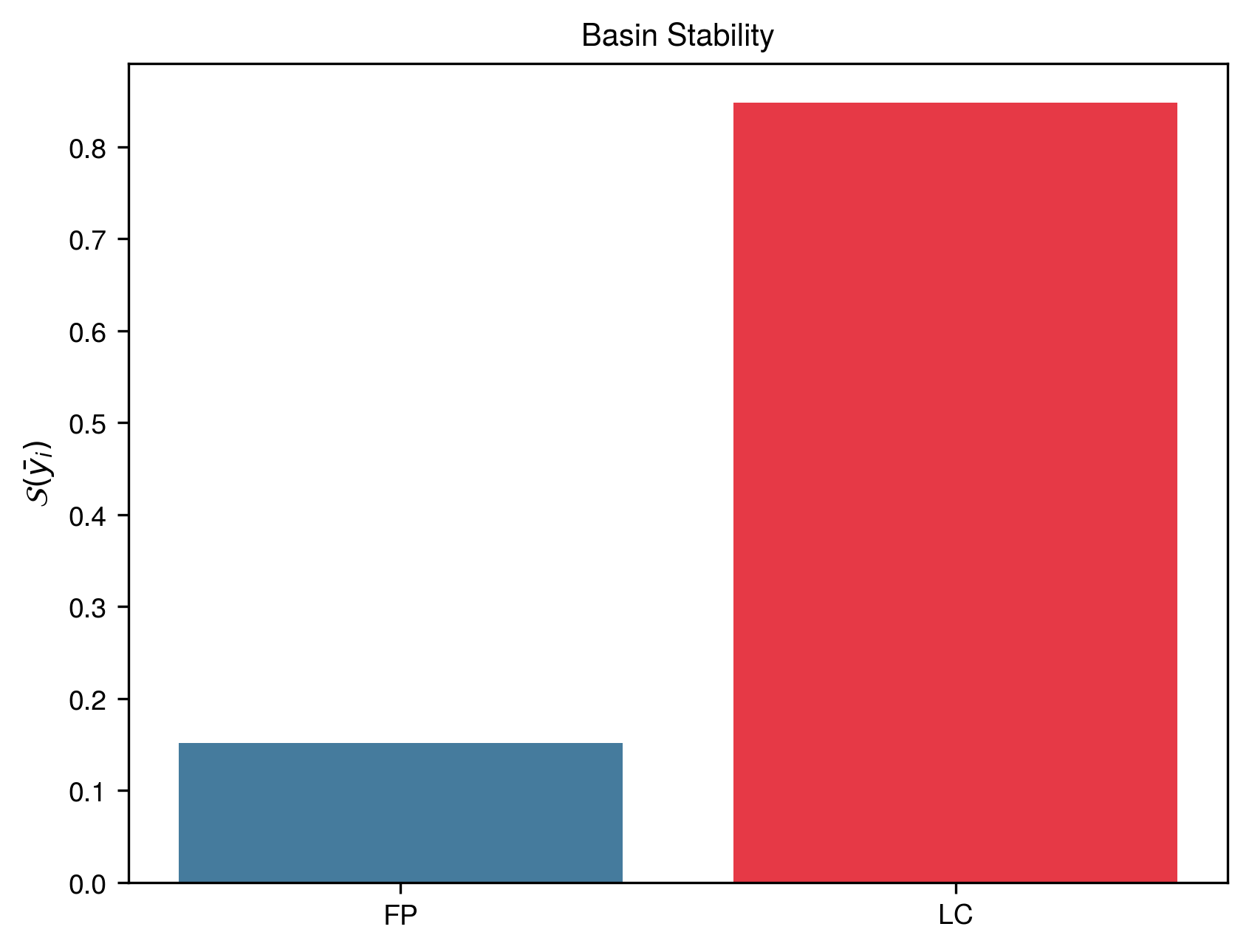 Basin Stability