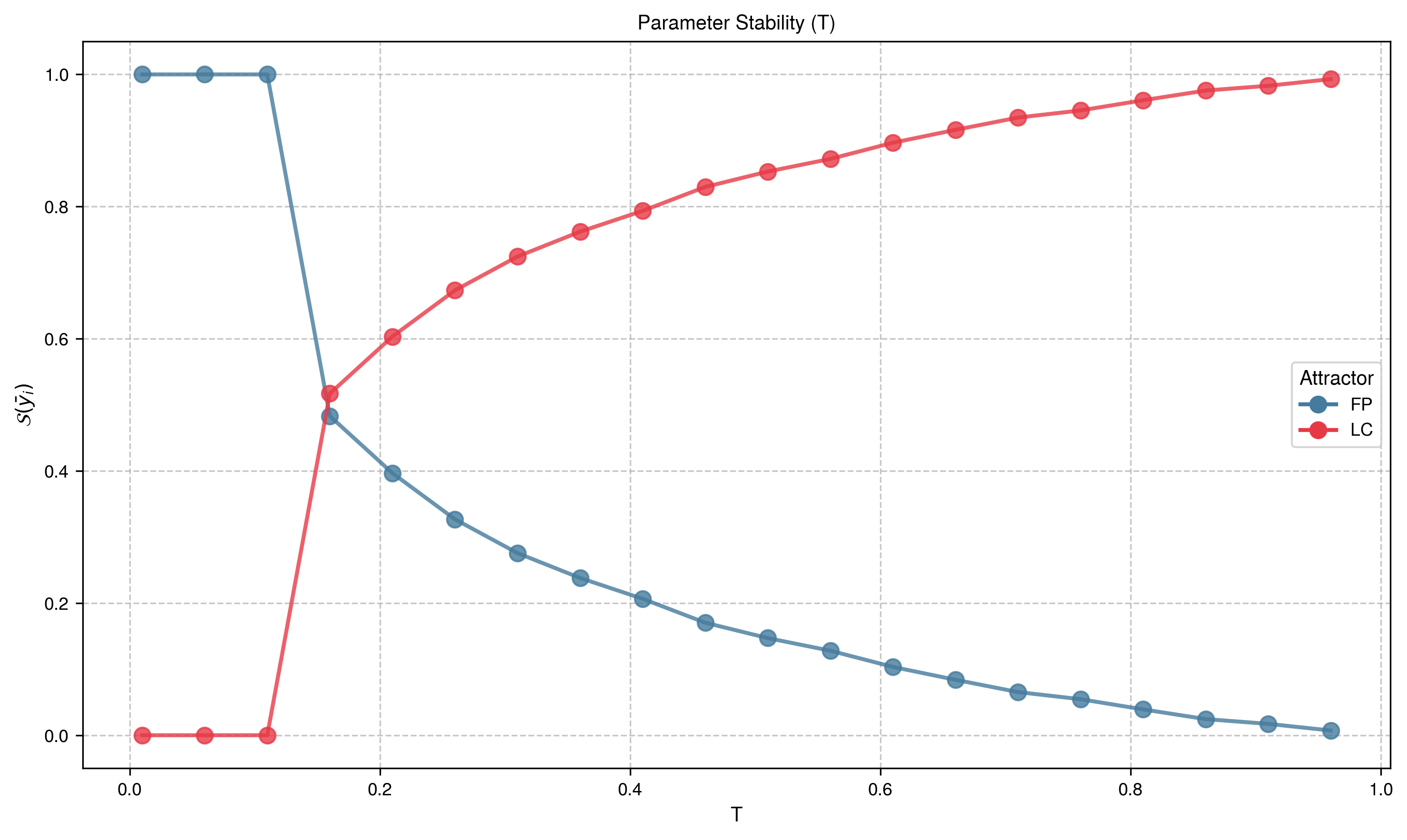 Basin Stability Variation