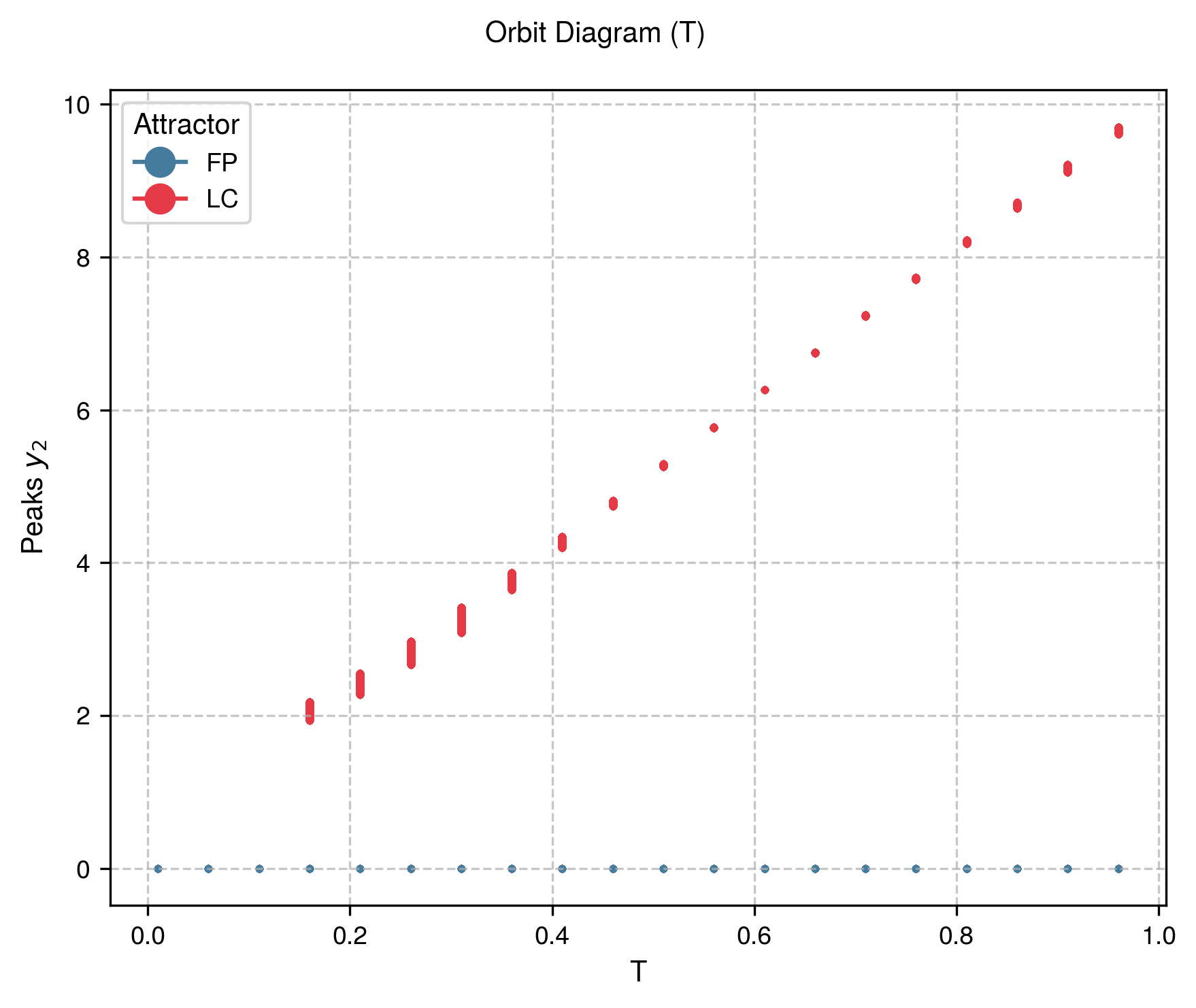 Bifurcation Diagram