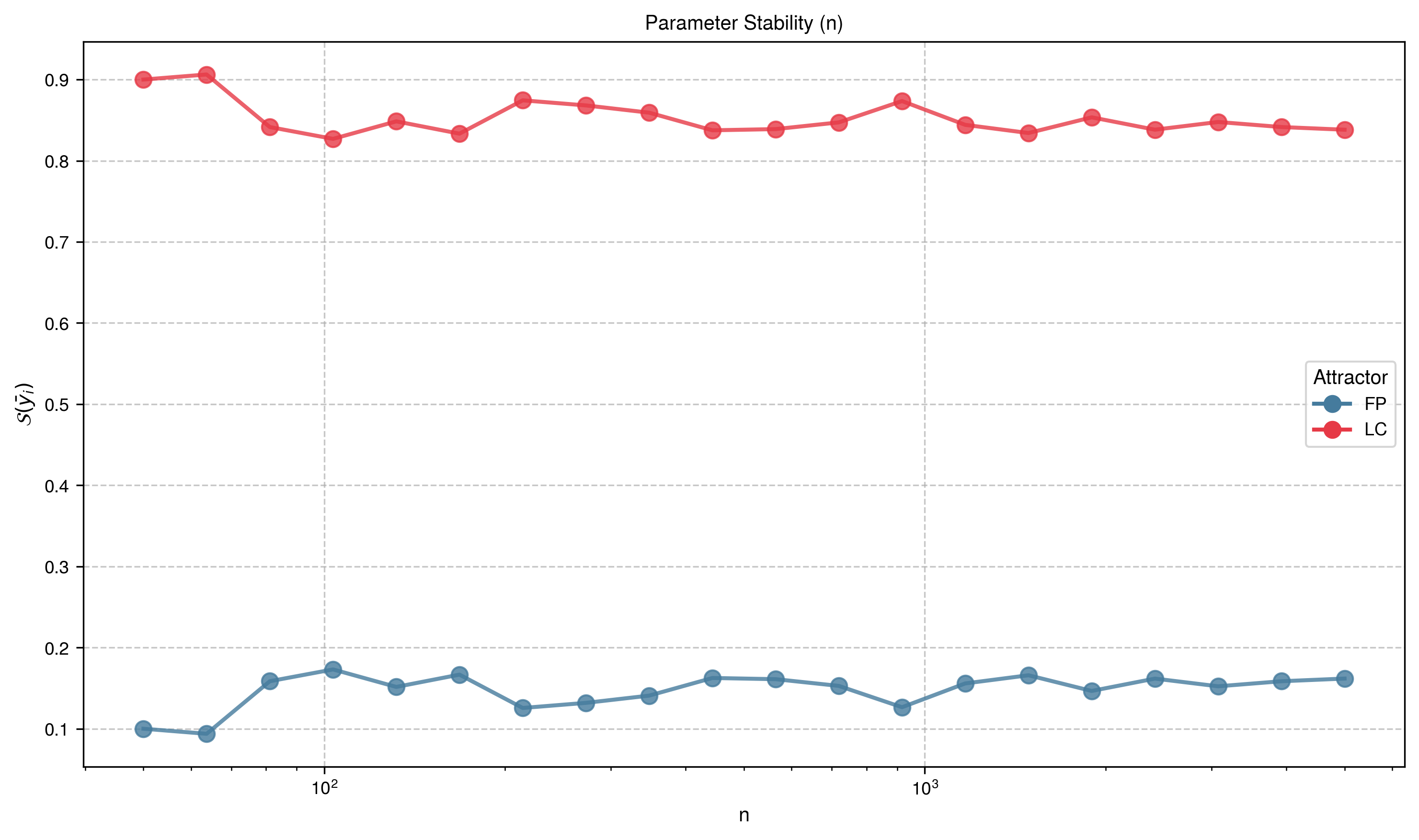 Basin Stability Variation