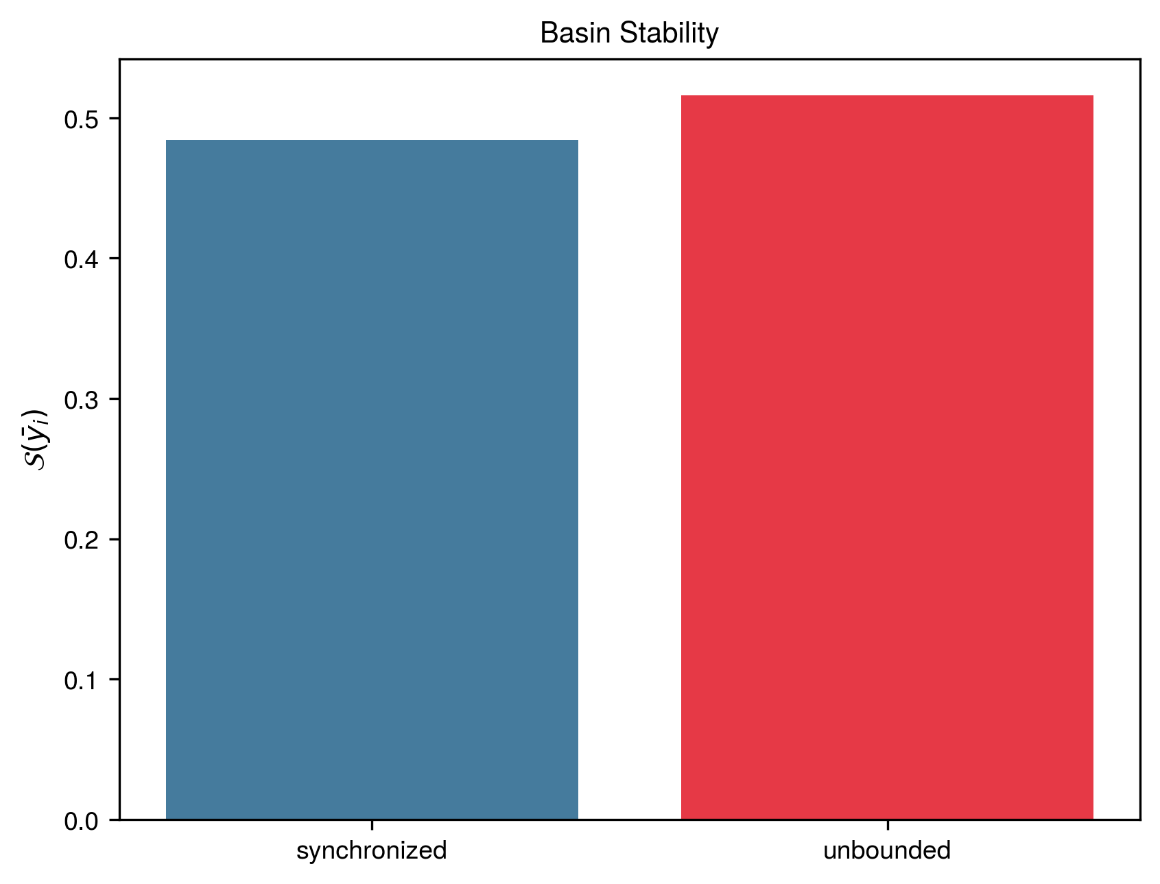 Basin Stability