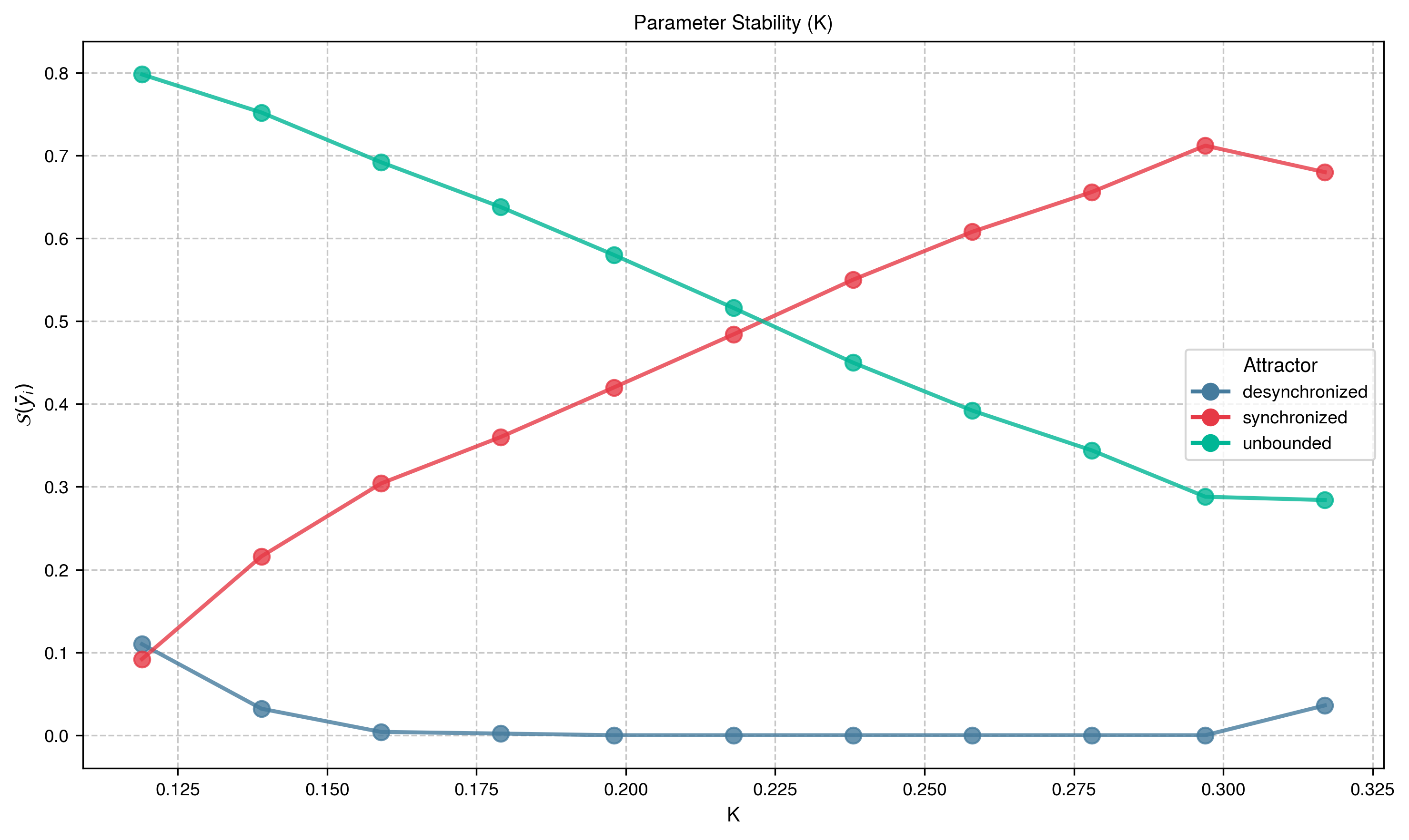 Basin Stability Variation